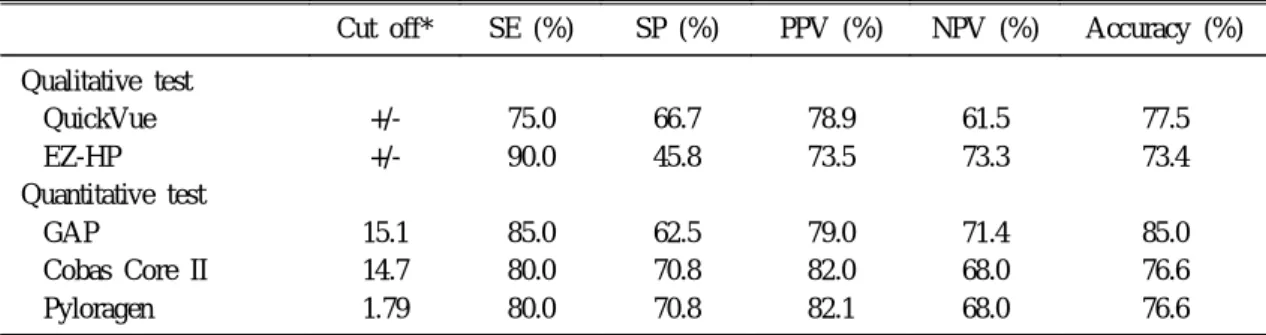 Table 4. Comparison of Diagnostic Performance of Three Quantitative Serologic Tests Based on the Cut of Value Suggested by the Manufacturer and Calculated from the ROC Curve