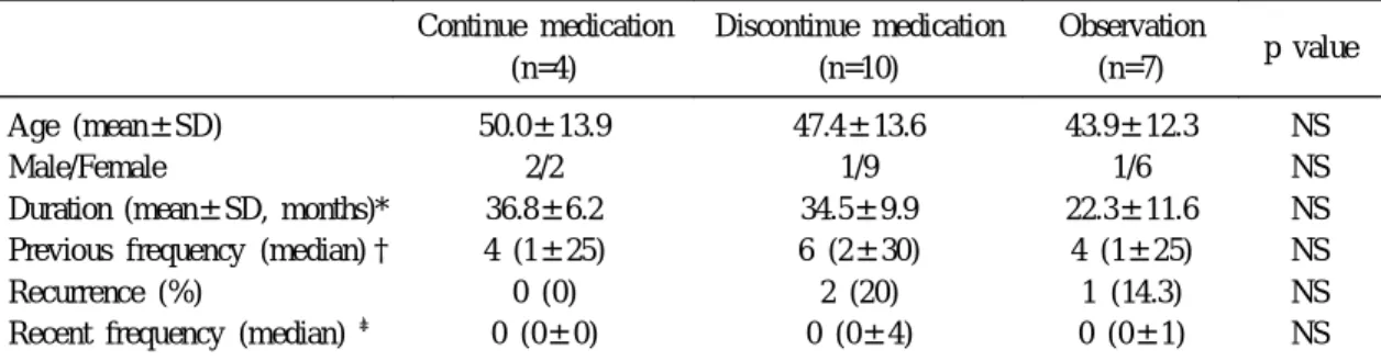 Table 5. Comparison of Recurrence Rate Obtained by Telephone Interview between Three Groups (n=21)