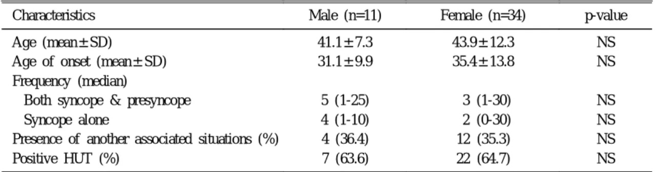 Table 7. Comparison of Clinical Characteristics between Positive and Negative Groups of HUT