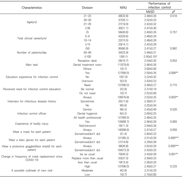 Table  1.  Activity  ratio  of  dental  hygienists  in  infection  controlby  general  characteristics