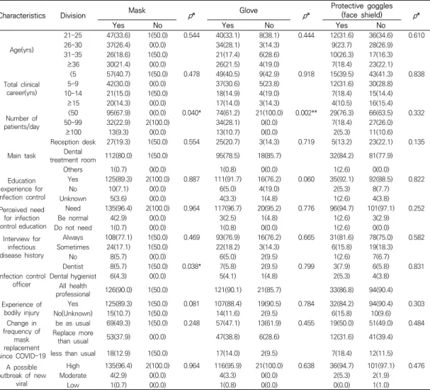 Table  2.  General  characteristics  depending  on  whether  personal  protective  equipment  is  worn                              N(%)