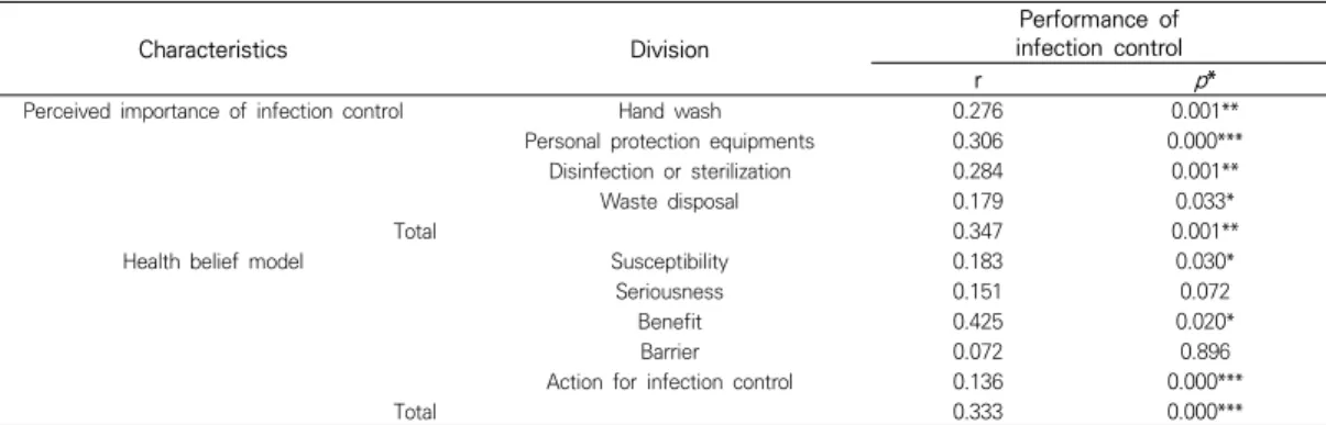 Table  3.  Correlation  between  perceived  importance  of  infection  control,  health  belief  model  and  infection  control performance