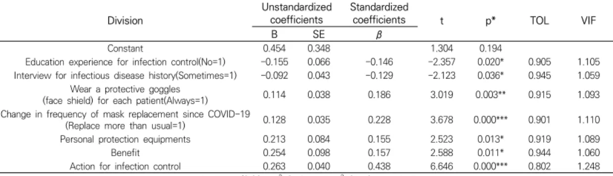 Table  4.  Factors  affecting  the  infection  control  prformance