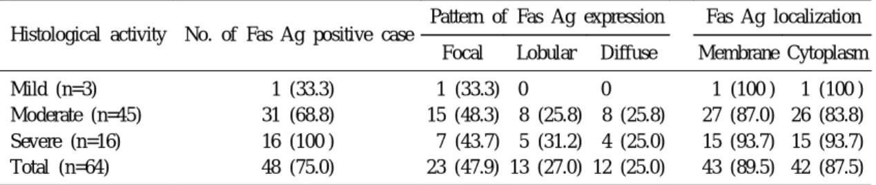 Table 1. Expression of Fas Antigen in Chronic Viral Hepatitis B