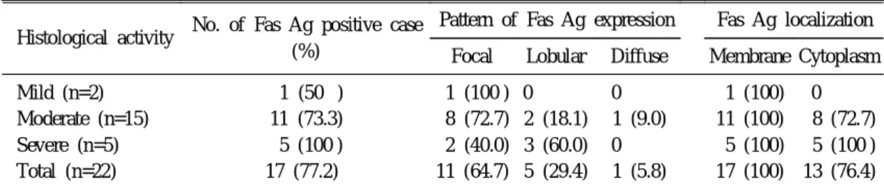 Table 3. Distribution of Expression of Fas Antigen in Viral Hepatitis