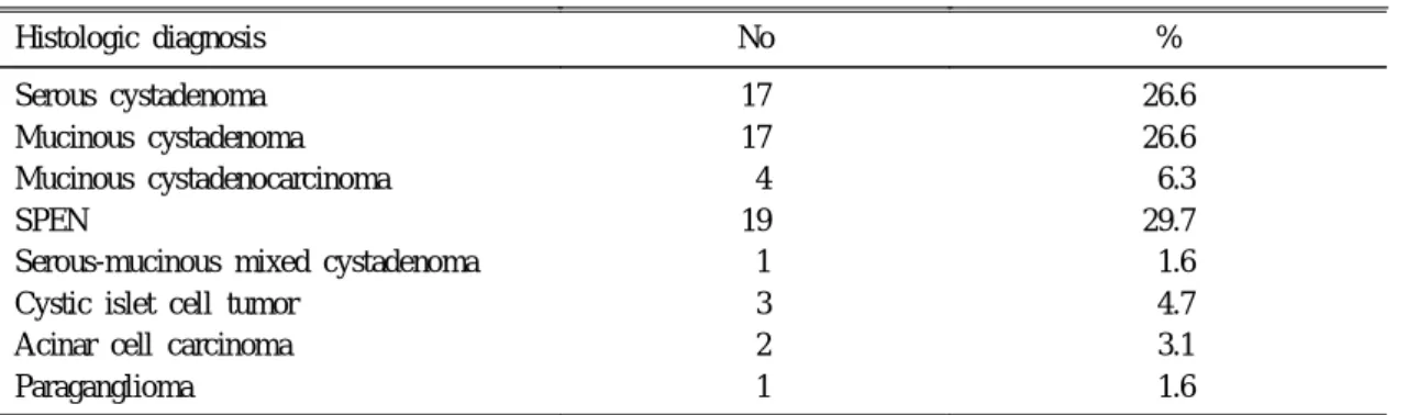 Table 2. Distribution of Gender and Age of Cystic Neoplasm of the Pancreas