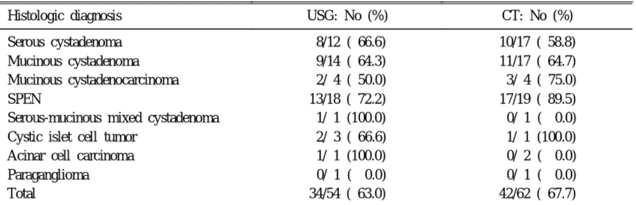 Table 5. Diagnostic Accuracy of USG and CT in Cystic Neoplasm of the Pancreas