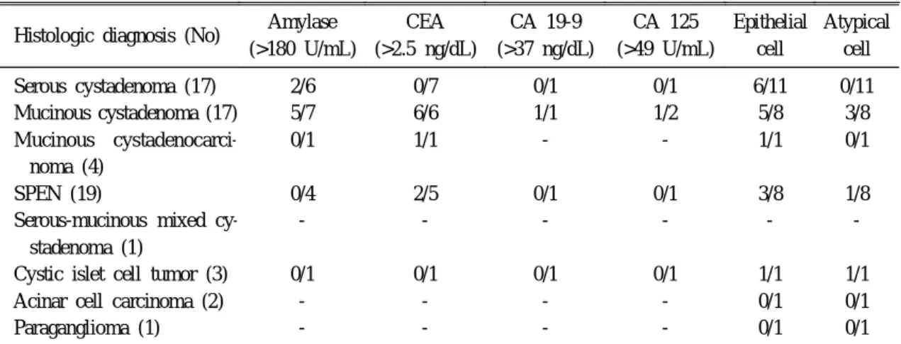 Table 7. Cystic Fluid Analysis in Cystic Neoplasm of the Pancreas