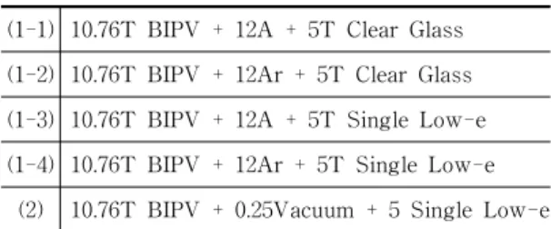표 3에서와 같이 Cas e 별 BI PV modul e 의 두께 및 무게,제작 과정과 소요 자재를 중심 으로 각각의 장단점에 대하여 평가하였다. Cas e 1은 태양전지를 진공유리 내부에 배치 하여 가장 이상적인 결합구조이지만,진공챔 버에서 고온( 460 ℃)공정과 간극재 배치간격 ( 40 mm) 이 태양전지 크기( 156 mm x 15 6mm) 보다 좁은 문제 및 태양전지에서 나오는 전극 ( bus -bar )처리,진공 유지 구조 확보에 대한 어려움이