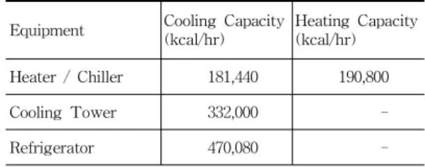 Tabl e.1 Dai l yLoadf orI c eRi nk ( Sour c e:ASHRAE Handbook )