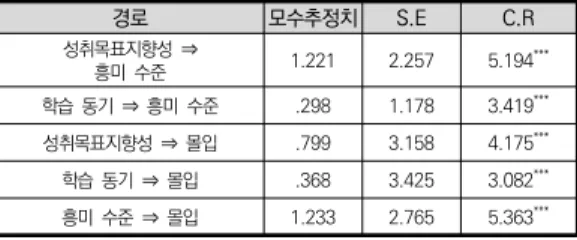 표  7.  각  요인간의  모수추정치 *   p<  .05,  **   p<  .01,  ***   p<  .001 이에  몰입에  대해  성취목표지향성과  학습동기가  흥 미를 매개하여 미치는 직‧간접효과 및 총효과 크기를 산 출하였다