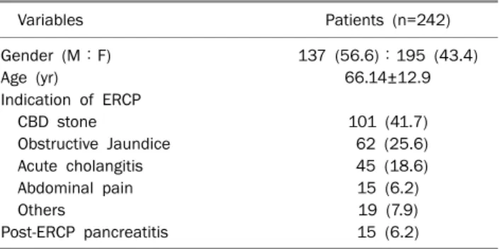 Table 1. Baseline Characteristics of Patients   Variables Patients (n=242) Gender (M：F) 137 (56.6)：195 (43.4) Age (yr) 66.14±12.9 Indication of ERCP    CBD stone 101 (41.7)   Obstructive Jaundice  62 (25.6)   Acute cholangitis  45 (18.6)   Abdominal pain 1