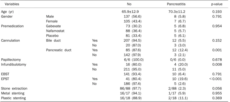Table 2. Baseline Characteristics of Patients according to Groups