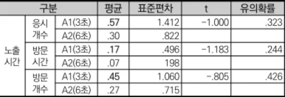 표  2.  노출시간에  따른  응시개수,  반응시간,  반응개수  비교 구분 평균 표준편차 t 유의확률 노출 시간 응시개수 A1(3초) .57 1.412 -1.000 .323A2(6초).30.822방문시간A1(3초).17.496-1.183.244 A2(6초) .07 198 방문 개수 A1(3초) .45 1.060 -.805 .426 A2(6초) .27 .715 이로써,  PPL  제품의 노출시간에 따른  연구가설 1은  기각되었으며,  예능  프로그램에