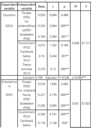 Table  1.  Forward  Regression  Model  for  Push-pull  otivation  and  Experience