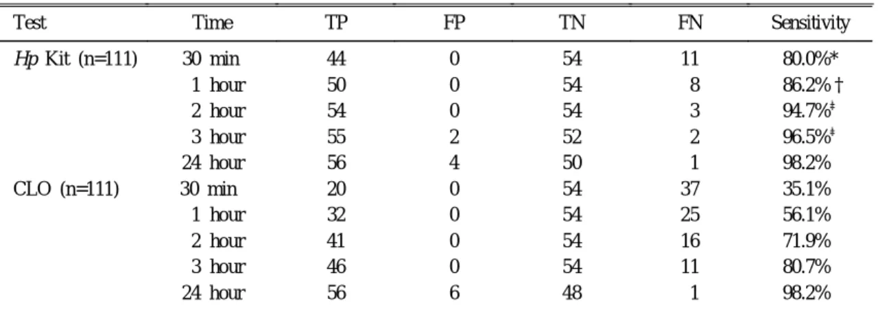 Table 2. Comparison of Rapid Urease Test Results Depending on Time to a Positive Test