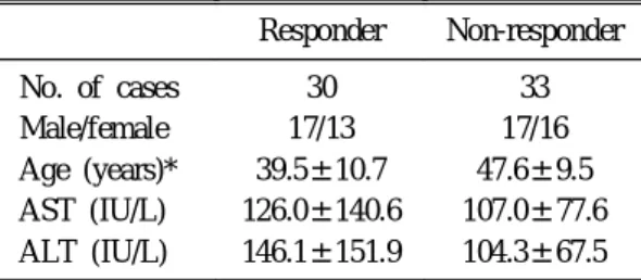 Table 3. The Degree of Pathological Changes in Both Groups of Responder and Nonresponder
