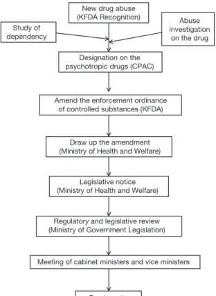 Figure 1.   Designation of a therapeutic agent as a controlled sub- sub-stance in Korea