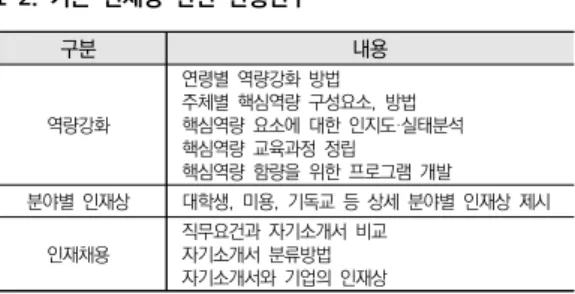 표  2.  기존  인재상  관련  선행연구 구분 내용 역량강화 연령별  역량강화  방법 주체별  핵심역량  구성요소,  방법 핵심역량  요소에  대한  인지도·실태분석 핵심역량  교육과정  정립 핵심역량  함량을  위한  프로그램  개발  분야별  인재상 대학생,  미용,  기독교  등  상세  분야별  인재상  제시 인재채용 직무요건과  자기소개서  비교 자기소개서  분류방법 자기소개서와  기업의  인재상  현재까지 다양하게 이루어지는 있는 인재에 대