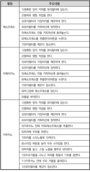표  3.  커피  만들기  과제  분석  및  기능평가  구성 활동 주요내용 에소프레소 1)정확한  양의  커피를  포터필터에  담는다.2)탬퍼로  탬핑  작업을  한다.3)포터필터의  가장자리를  깨끗하게  한다.4)포터필터를  커피머신에  장착한다