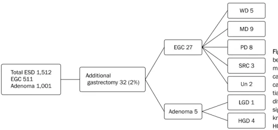 Table 1. Risk Factors of Additional Gastrectomy after ESD Additional  gastrectomy (N=32) p-value ESD indication  Conventional indication (1,011)   Extended  indication  (501) Tumor location  Body, GC (244)   Body, LC (175)  Antrum (738)  Angle (199)  Fundu