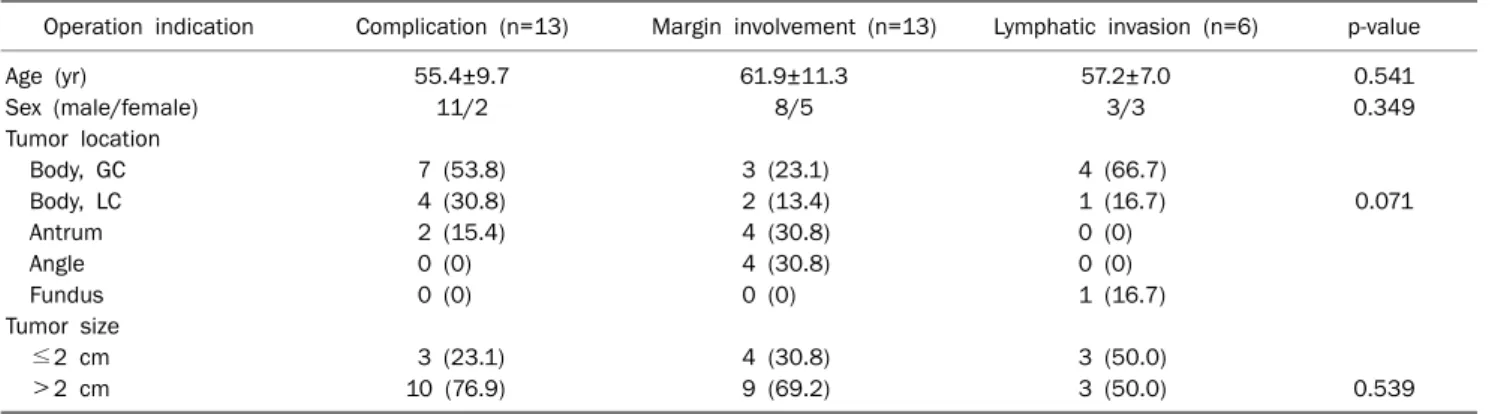 Table 2. Baseline Characteristics of Patients Who Had Additional Gastrectomy according to Indications of Operation