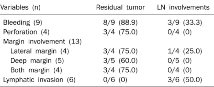 Table 3. Post Operation Pathological Findings of 32 Patients Who  Had Additional Gastrectomy