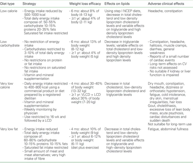Table 9.   Characteristics of weight loss diets