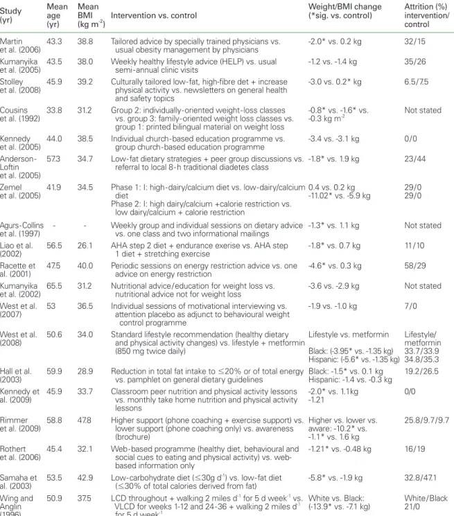 Table 10.   Key characteristics and primary result of included studies Study (yr) Mean age  (yr) Mean BMI  