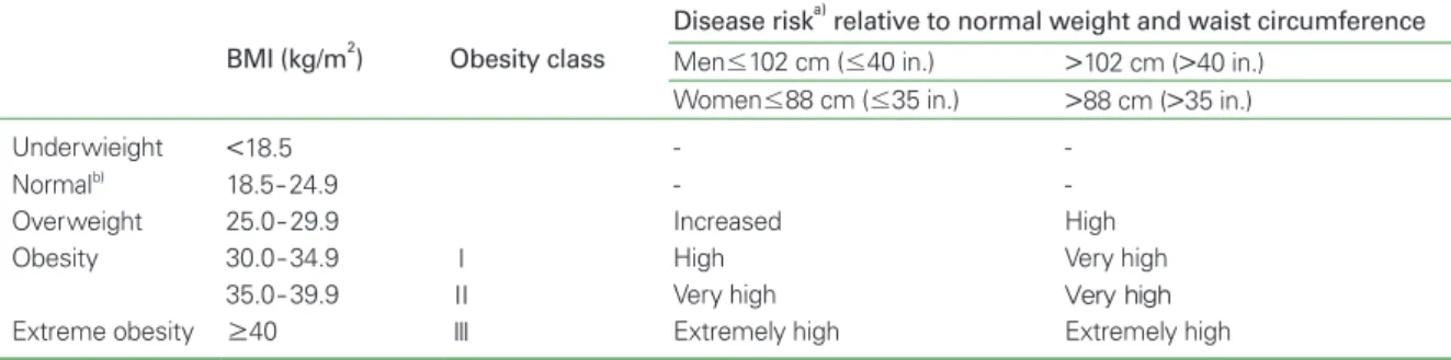 Table 3.   Relative risk of health problems associated with obesity Greatly increased 