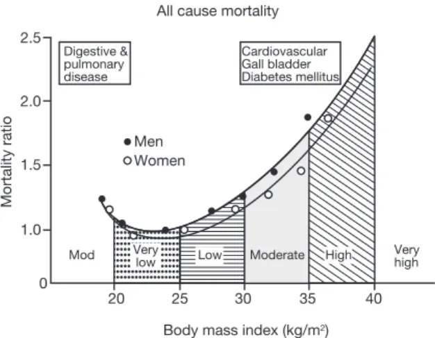 Figure 3.   Burden of disease, preventability, and research and tran- tran-slation gaps (From Ockene JK, et al