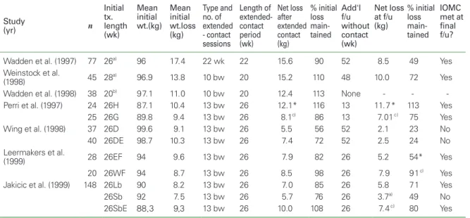 Table 6.   Response to behavior therapy for obesity with extended contact (weekly or biweekly sessions >6 months)