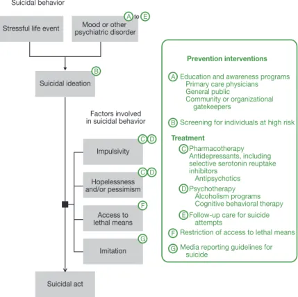 Figure 1.   Targets of suicide prevention interventions (From Mann JJ et al. JAMA 2005;294:
