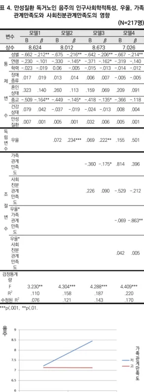 표 4. 만성질환 독거노인 음주의 인구사회학적특성, 우울, 가족 관계만족도와  사회친분관계만족도의  영향 (N=217명) ***p<.001,  **p<.01