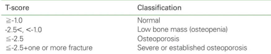 Table 2.   Prevalence of osteoporosis from previous study in Korea