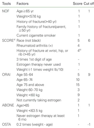 Table 5.   Clinical decision tools for osteoporosis among posteno- posteno-pausal women