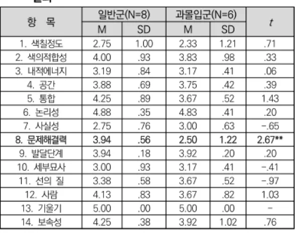 표  7.  일반군과  과몰입군의  태양  묘사  유무  차이 항    목 구    분 일반군  명수(%) 과몰입군 명수(%) X 2 태양  묘사 유 무 1(12.5)7(87.5) 5(83.3)1(16.7) 7.02*** 전    체 - 8(100.0) 6(100.0) *p<0.1,  **p<0.05,  ***p<0.01 표  8