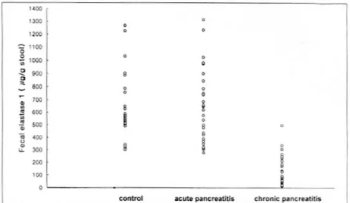 Fig. 2. Comparison of human serum elastase concentration in patients with chronic pancreatitis, acute pancreatitis and in controls (p<0.01)