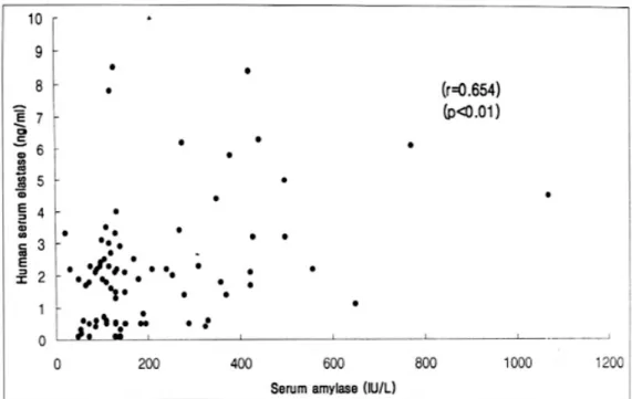 Fig. 3. Correlation between serum amylase and human serum elastase. Results from all patients are included