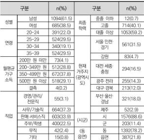 표  2.  조사대상자의  일반적  특성 구분 n(%) 구분 n(%) 성별 남성 1094(61.5) 최종 학력 중졸  이하 12(0.7)여성685(38.5)고졸 714(40.1) 연령 20-24 391(22.0) 대졸  이상 1053(59.2)25-29524(29.5) 거주지현재 (광역시 도) 서울·인천·경기 561(31.5)30-34340(19.1)35-39524(29.5)강원83(4.7)월평균가구소득200만  원  미만73(4.1)대전·세종·충청294