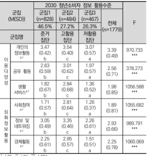 표  4.  정보  활용수준에  따른  소비자  유형화 (M(SD))군집 2030  청년소비자  정보  활용수준 F(n=828)군집1군집2(n=484)군집3(n=467)전체 (n=1779)46.5%27.2%26.3% 군집명 준거 집단 고활용집단 저활용집단 이 용 다 양 성 정보활동개인의 ª⁾ (0.42)3.47b (0.40)3.54c (0.57)3.07a (0.49)3.39 970.733***공유  활동2.63(0.59)b(0.62)3.01c(0.57)1