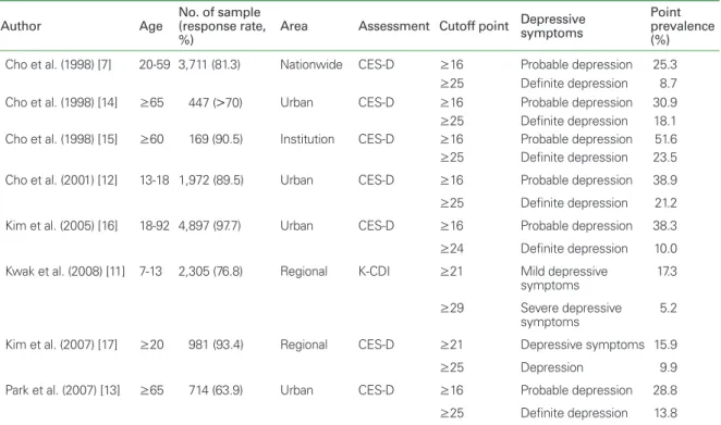 Table 2.   Representative studies of the prevalence of depressive disorders in Korean 