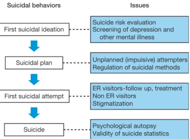 Figure 2.   Diagram of lifetime suicidal behaviors of general popula- popula-tion in Korea.