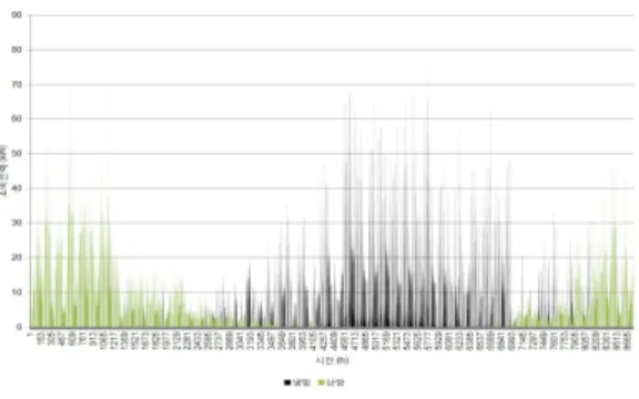 Tabl e.5Ener gyc os tf oreac hs y s t em ( uni t:won)Fig.4AnnualpowercomsumptionforEHP system