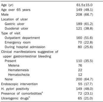 Table 1. Characteristics of Patients Who Are Diagnosed as Peptic  Ulcer Disease 