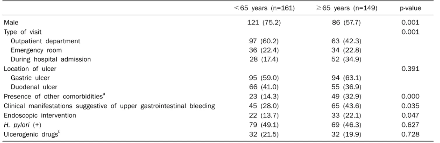 Table 5. Comparisons of the Clinical Characteristics according to Age