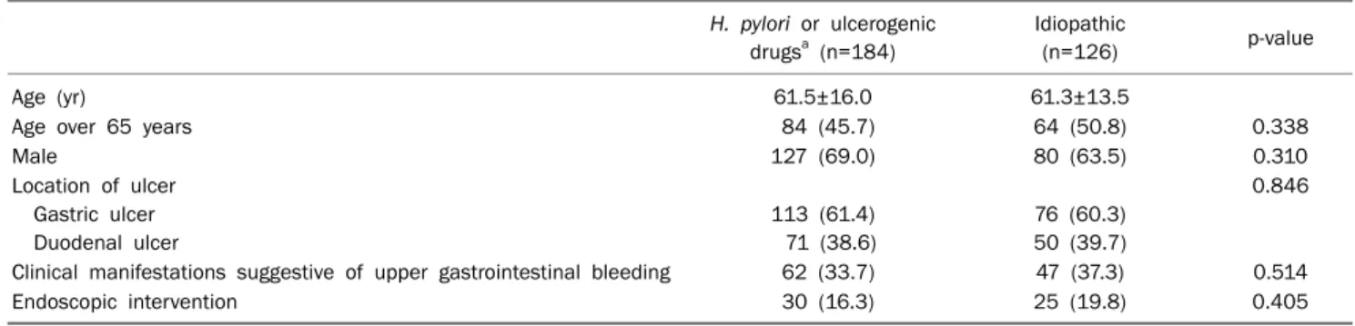 Table 7. Comparisons of the Clinical Characteristics according to the Etiology of Peptic Ulcer H