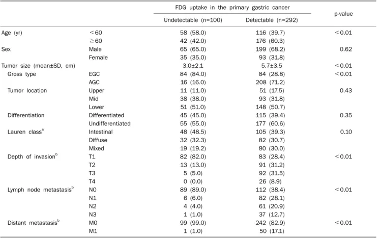 Table 2. Gastric Cancer Detection Rate according to Clinicopathologic Parameters  