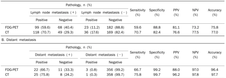 Table 4. Diagnostic Yields of FDG-PET and CT for Detection of Lymph Node and Distant Metastasis in Gastric Cancer A