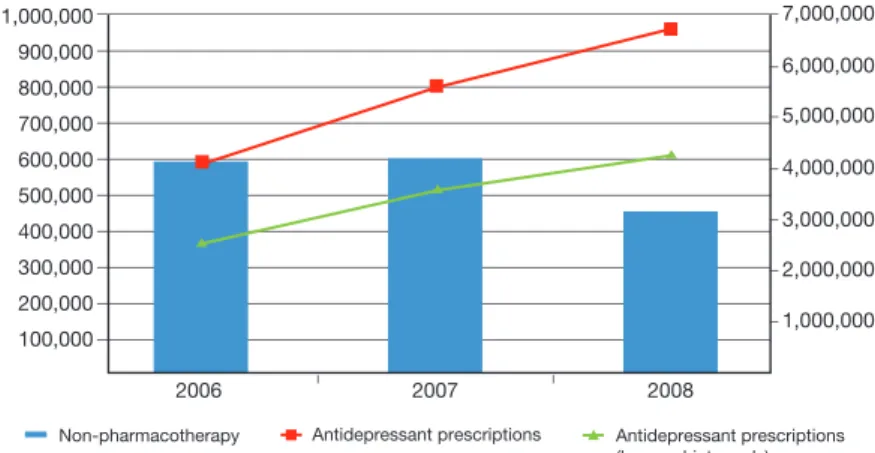 Figure 1.   Trend of non-pharmacological treatment claims.